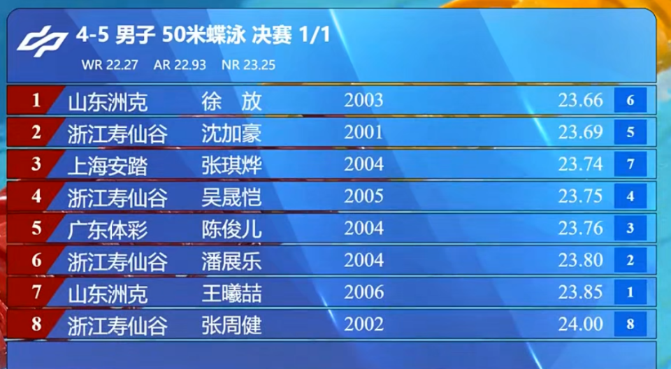 刷新PB获, 此役决赛激 刷新PB获, 此役决赛激